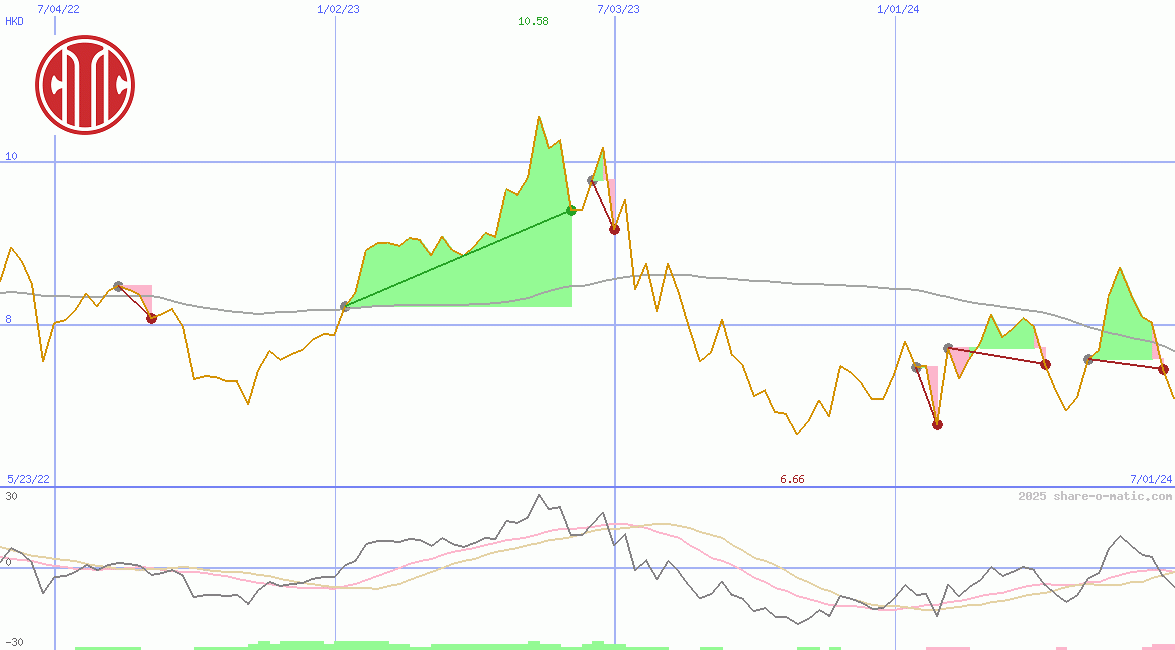 Citic Pacific Ltd