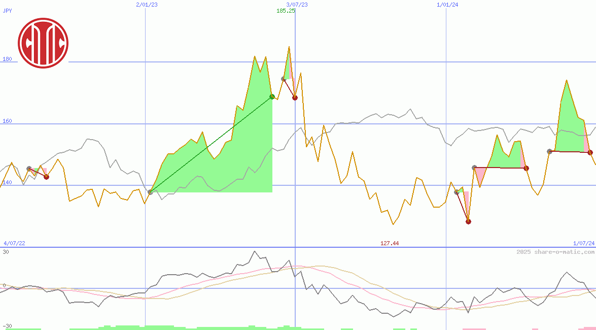Citic Pacific Ltd