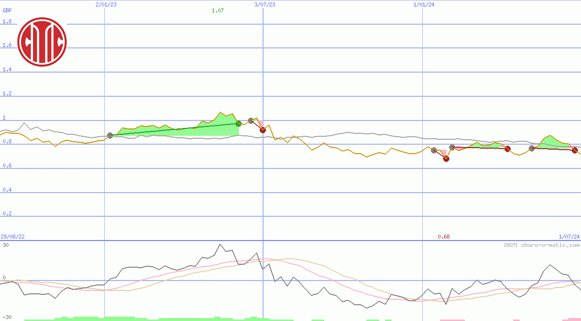 Citic Pacific Ltd