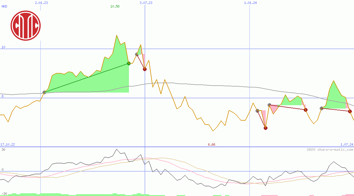 Citic Pacific Ltd