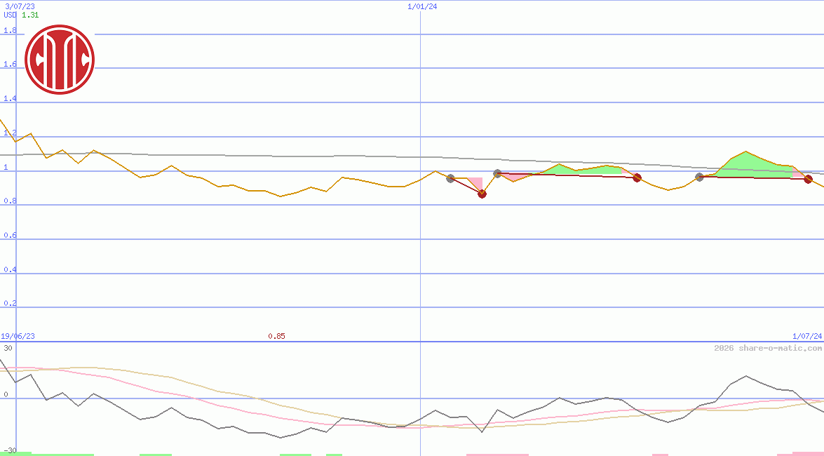 Citic Pacific Ltd