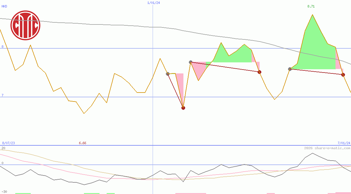 Citic Pacific Ltd