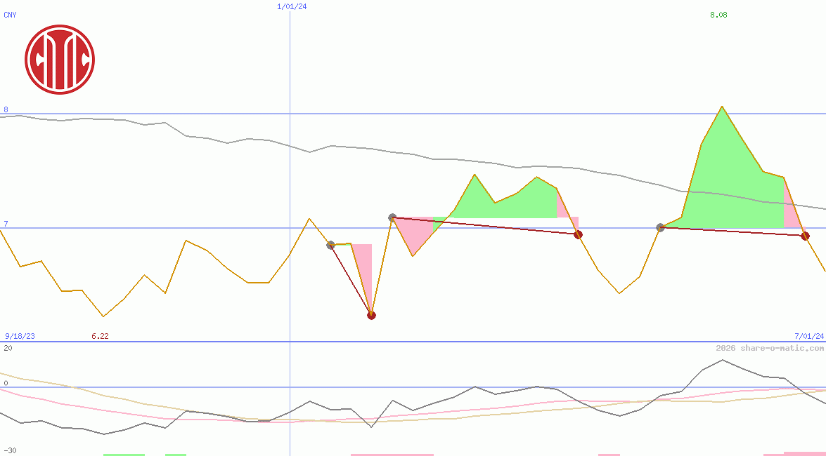 Citic Pacific Ltd
