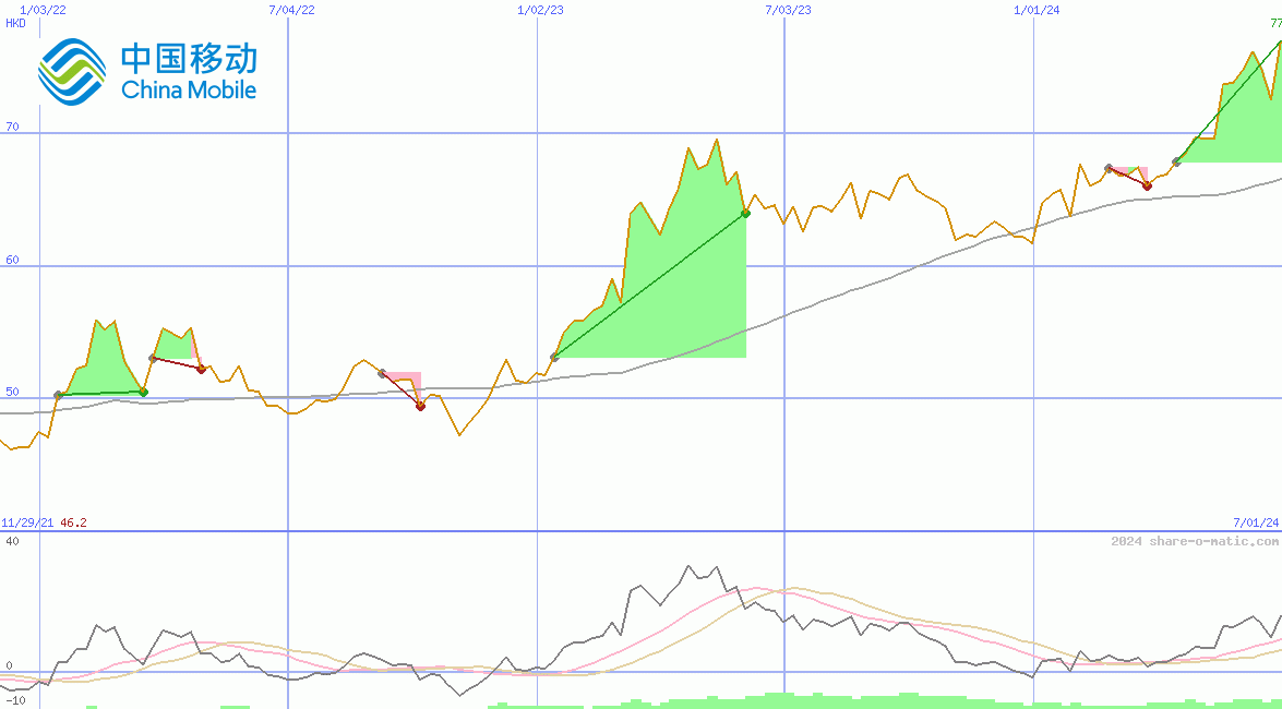 China Mobile Ltd