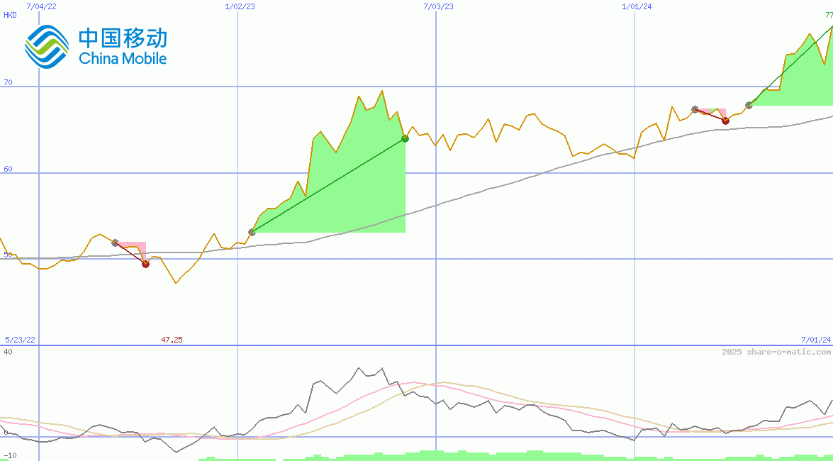 China Mobile Ltd