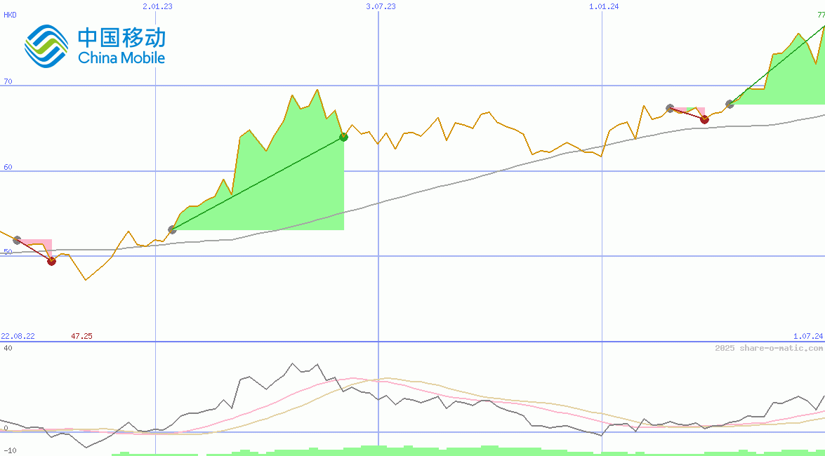 China Mobile Ltd