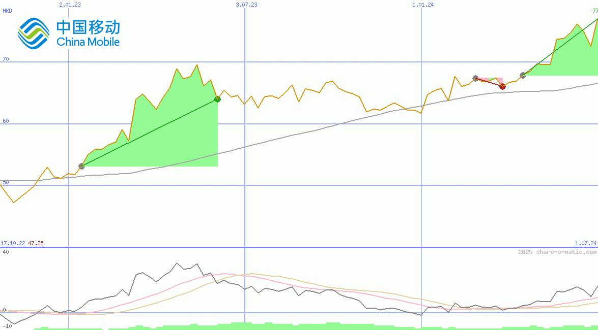 China Mobile Ltd
