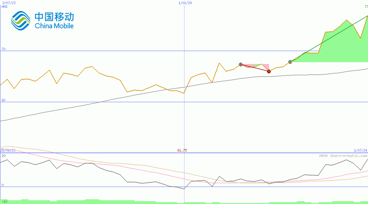 China Mobile Ltd