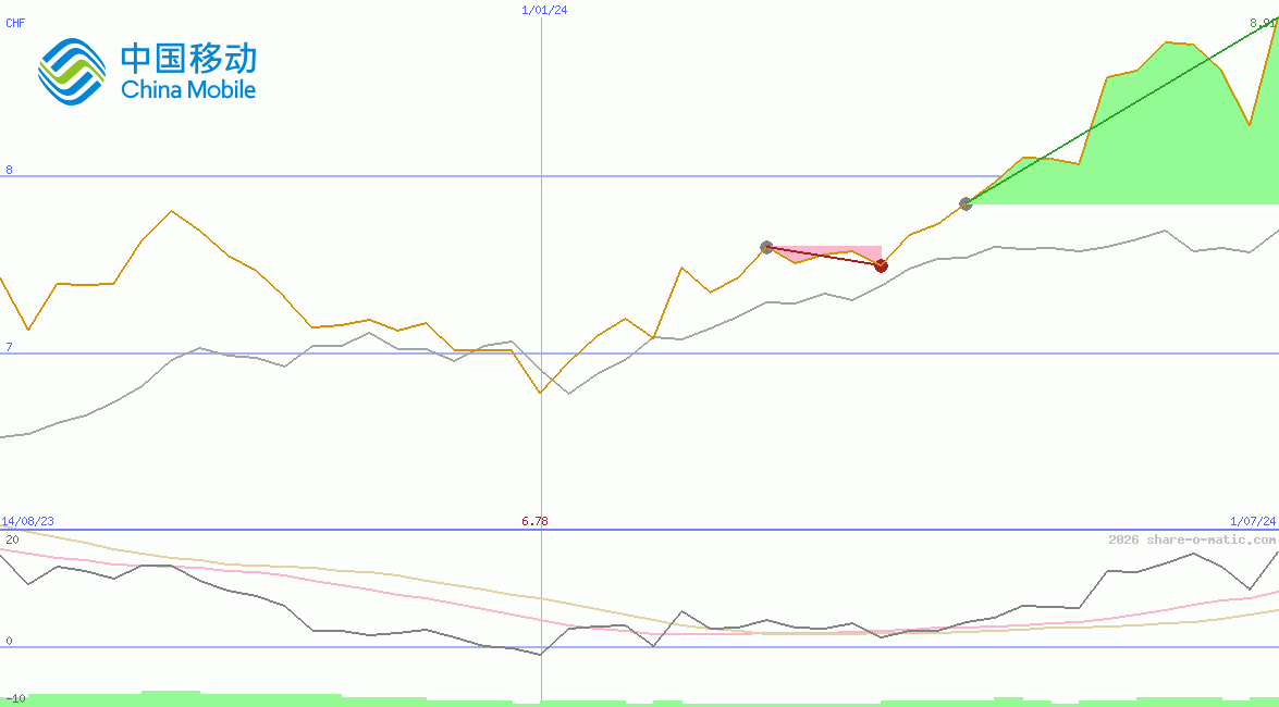 China Mobile Ltd