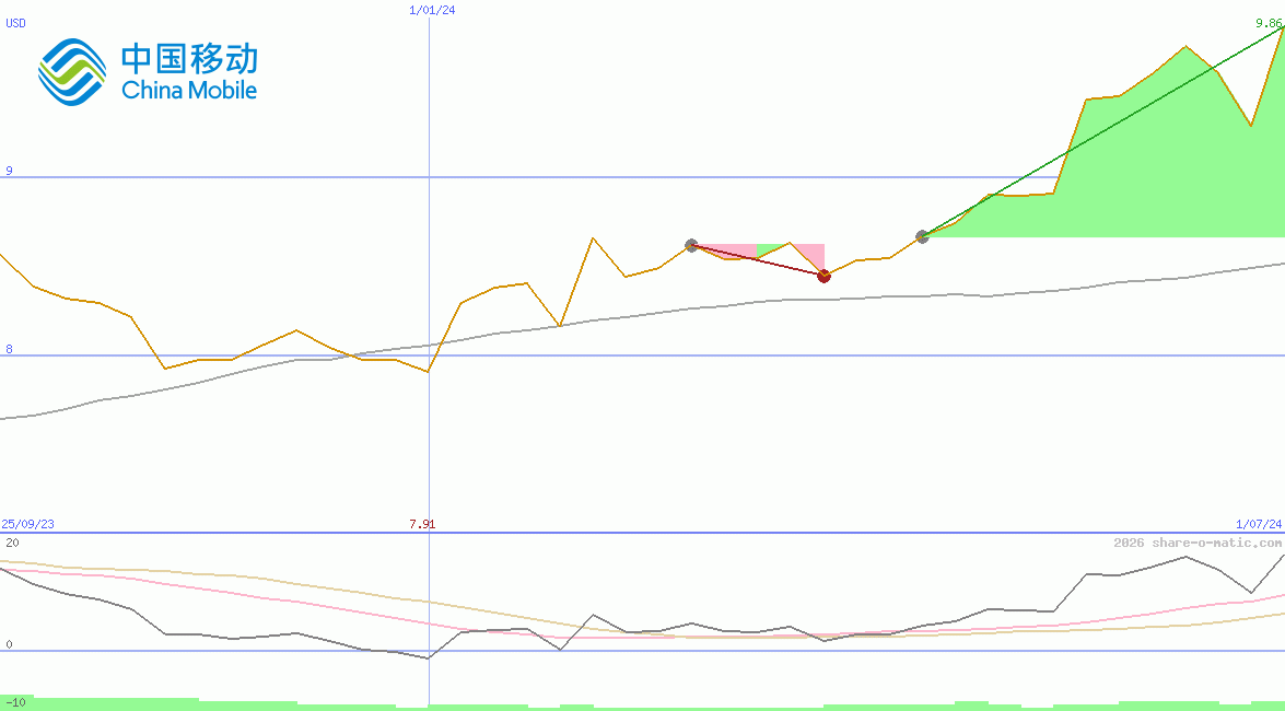 China Mobile Ltd