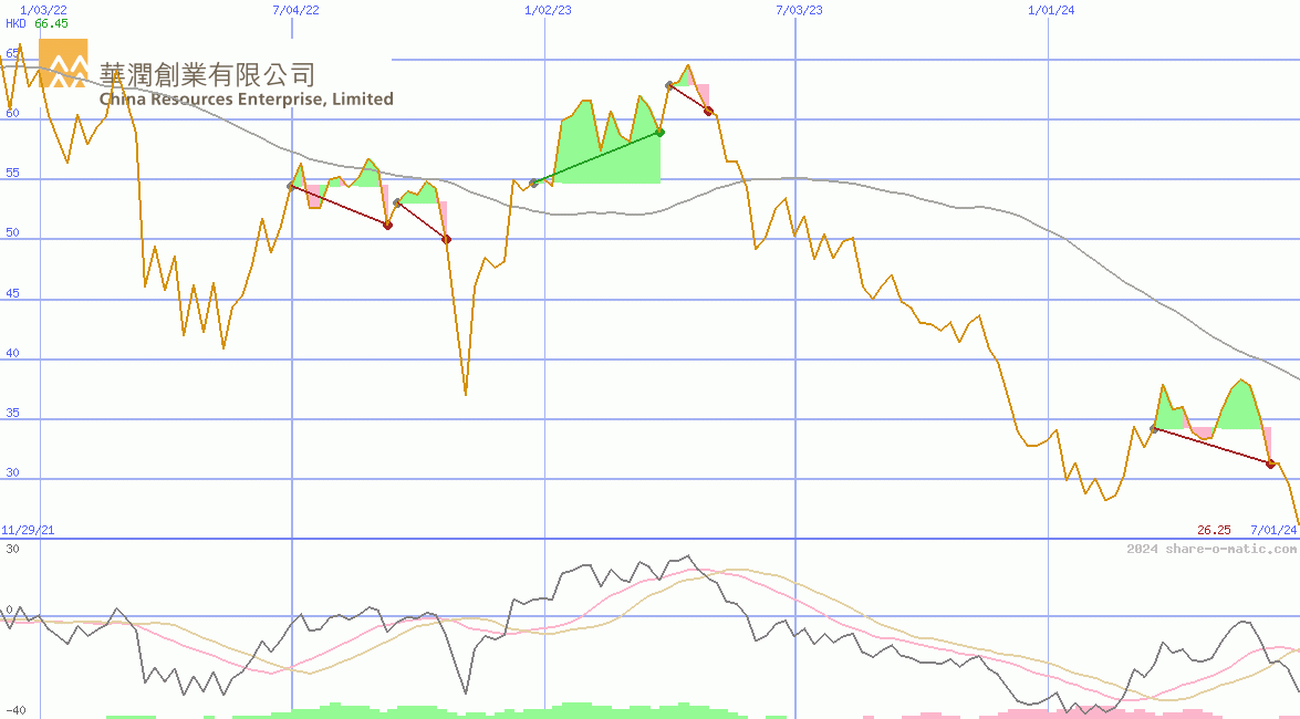 China Resources Beer (Holdings) Co Ltd