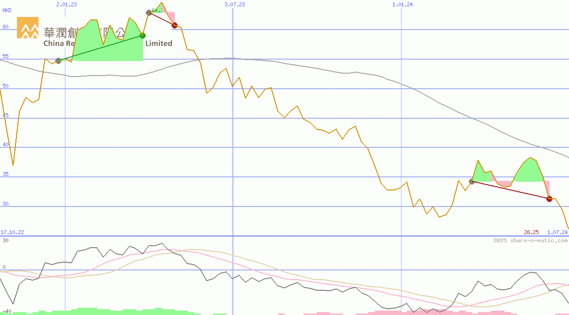 China Resources Beer (Holdings) Co Ltd