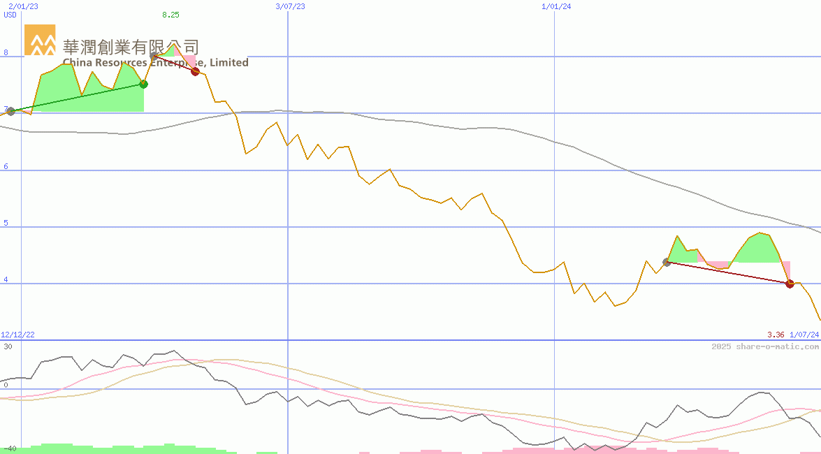China Resources Beer (Holdings) Co Ltd