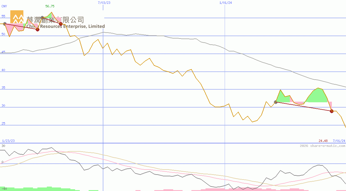China Resources Beer (Holdings) Co Ltd