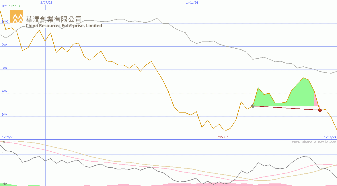 China Resources Beer (Holdings) Co Ltd