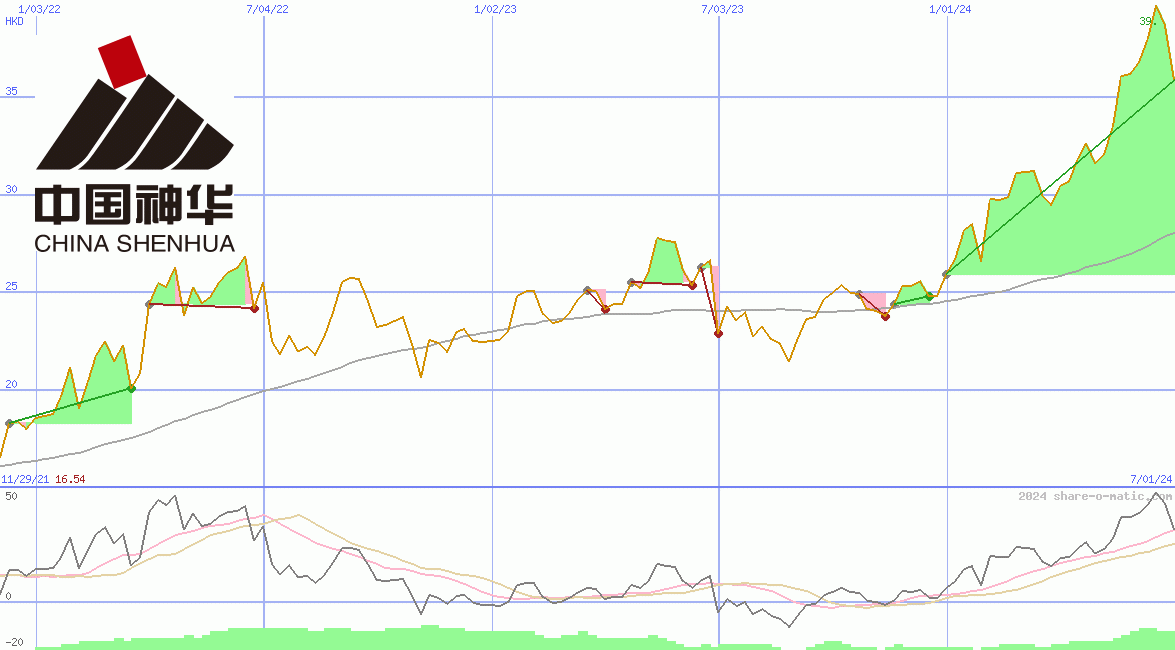 China Shenhua Energy Ltd HK