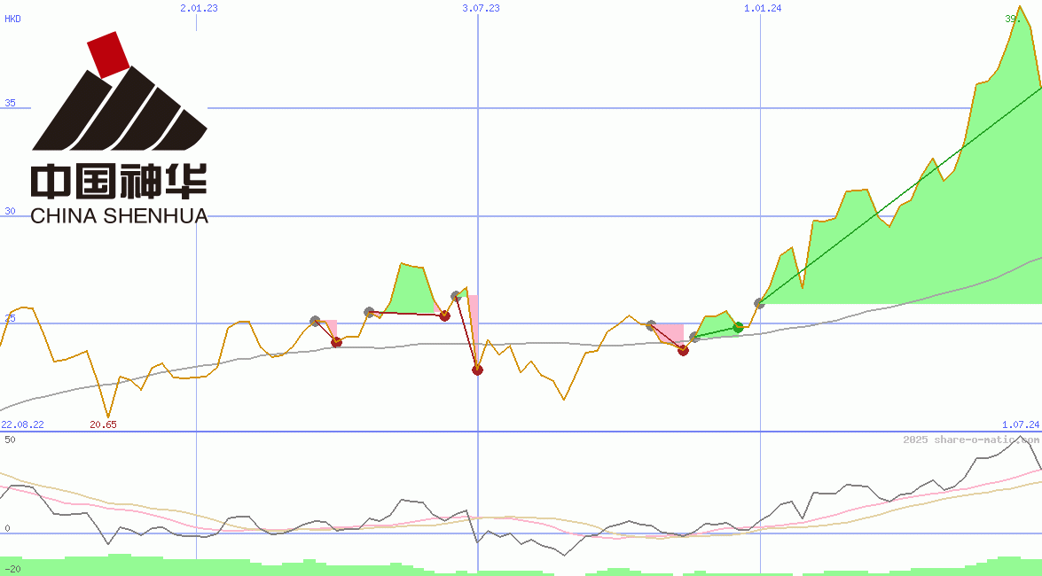 China Shenhua Energy Ltd HK