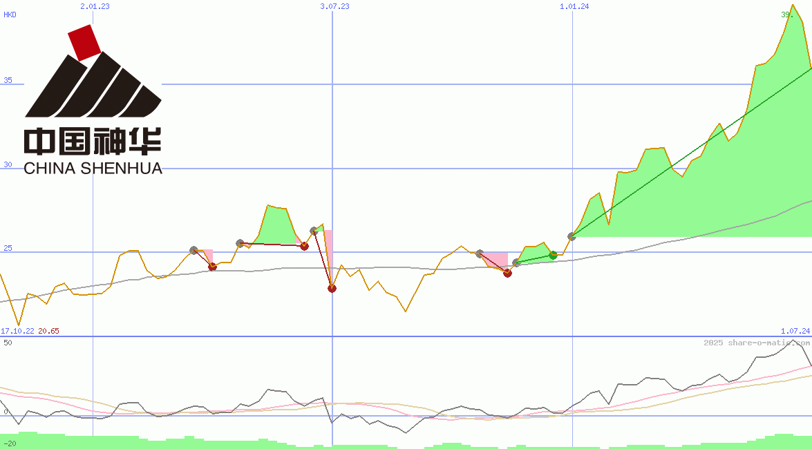China Shenhua Energy Ltd HK
