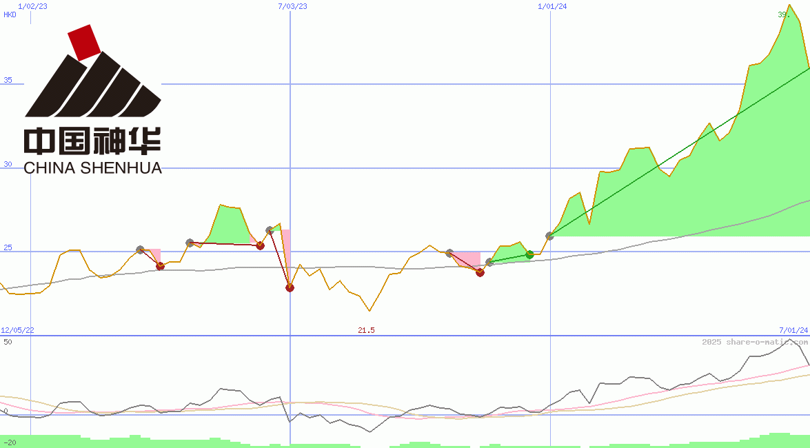 China Shenhua Energy Ltd HK
