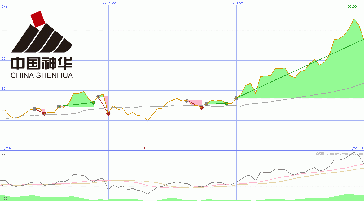 China Shenhua Energy Ltd HK