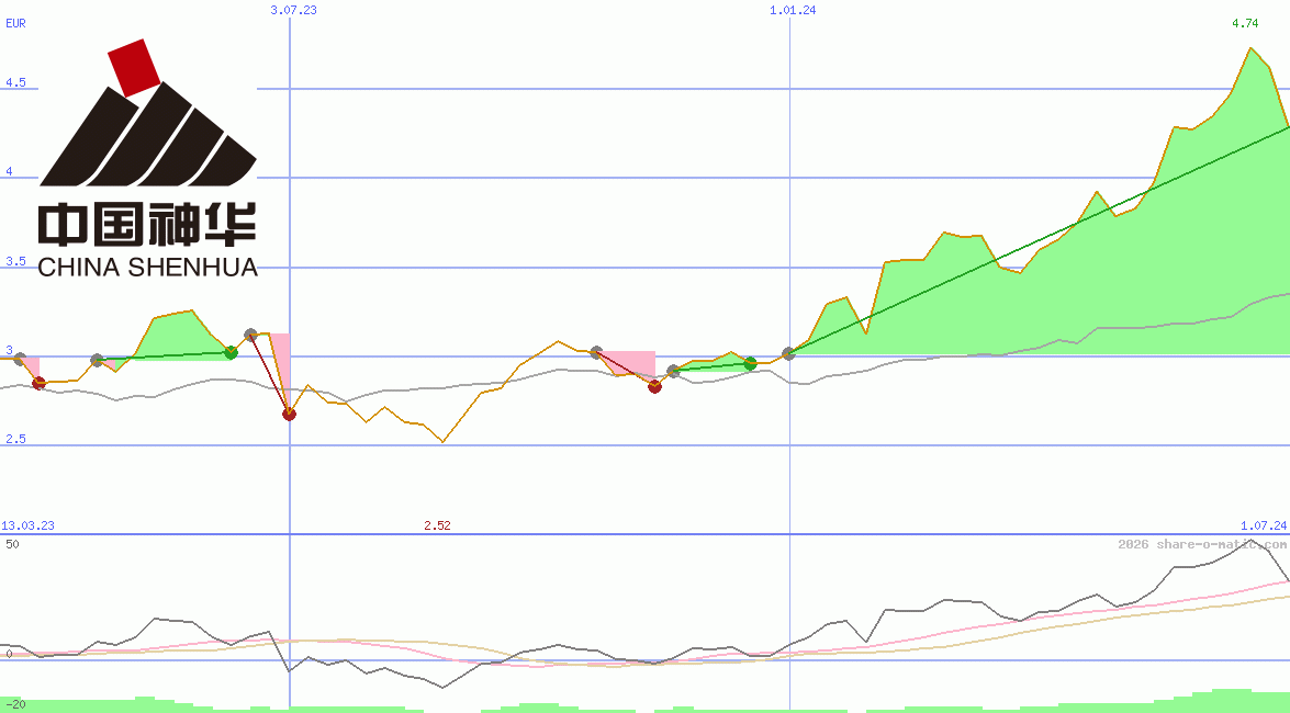 China Shenhua Energy Ltd HK