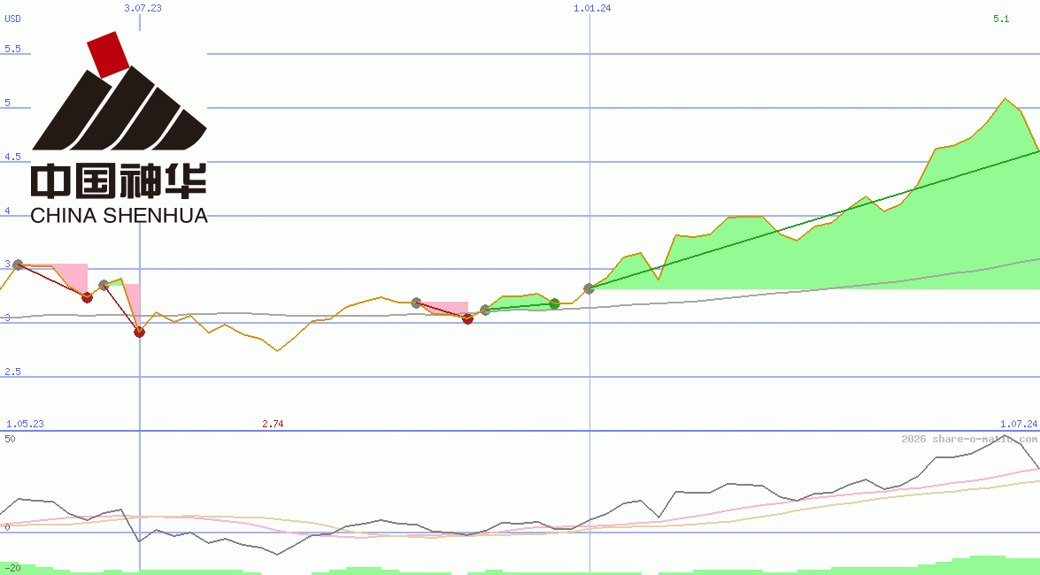 China Shenhua Energy Ltd HK