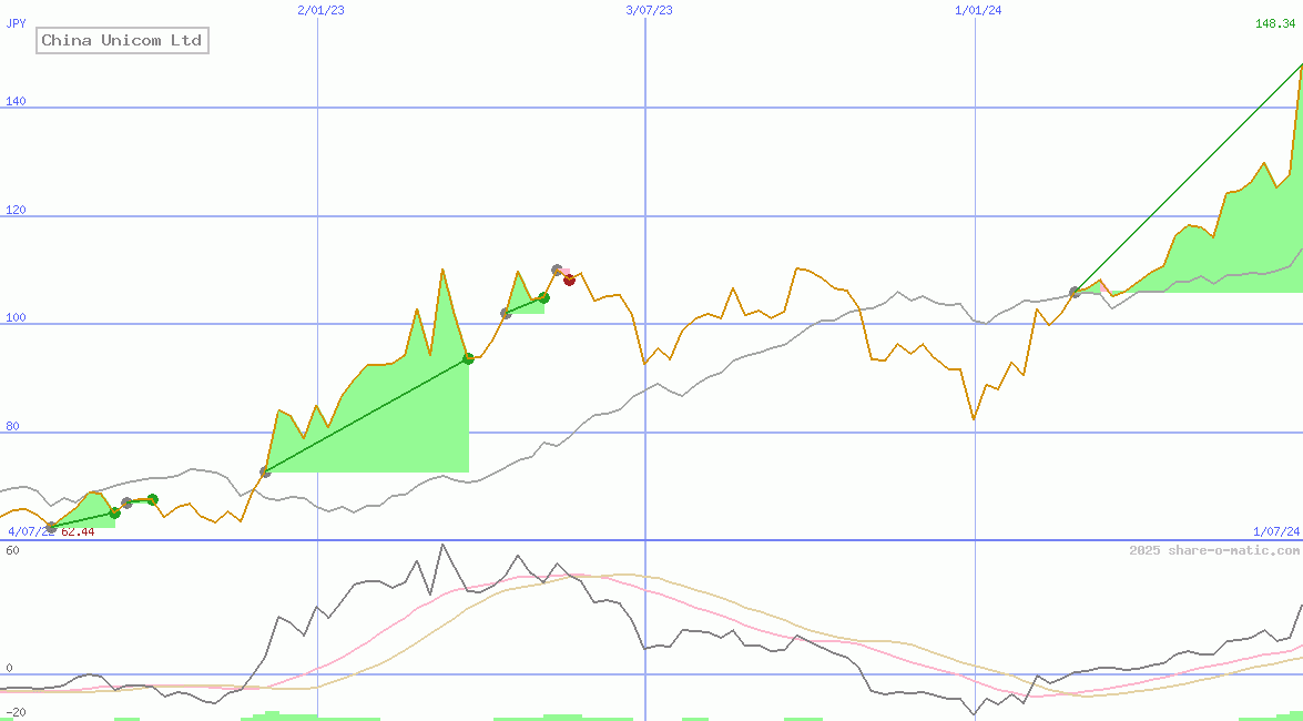 China Unicom Ltd
