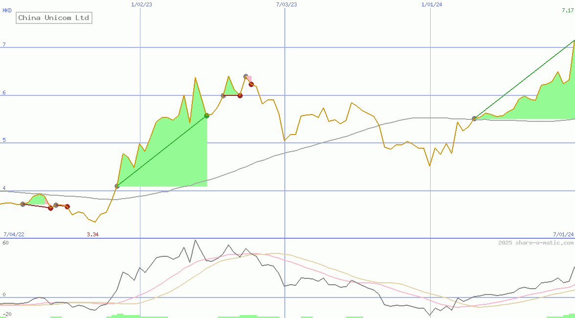 China Unicom Ltd