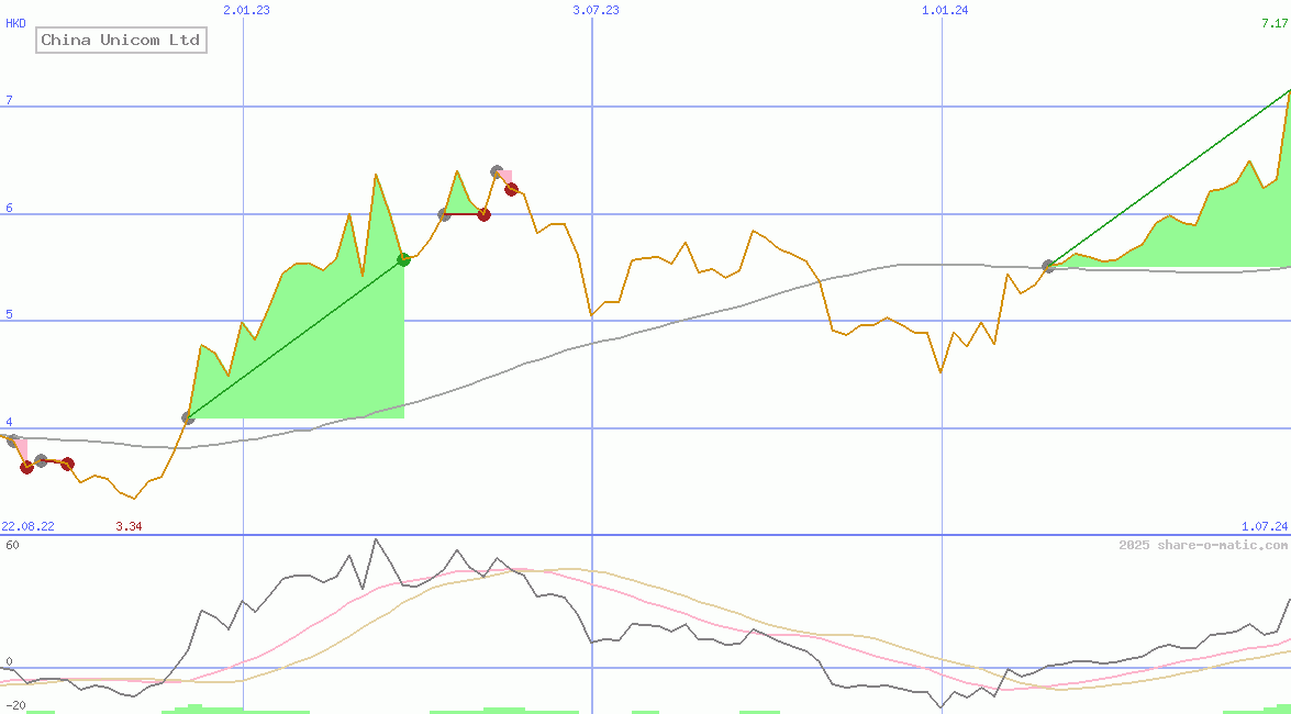 China Unicom Ltd