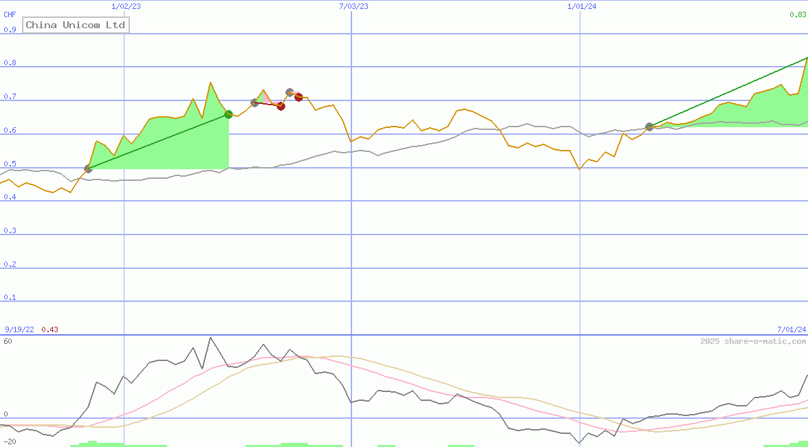 China Unicom Ltd