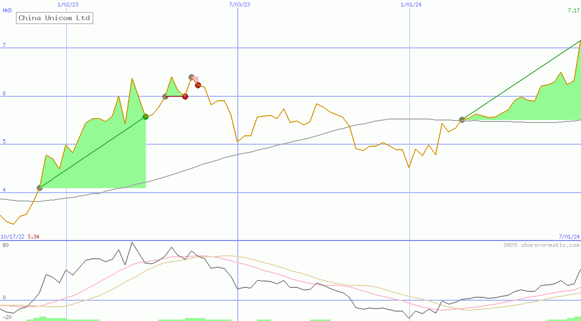 China Unicom Ltd
