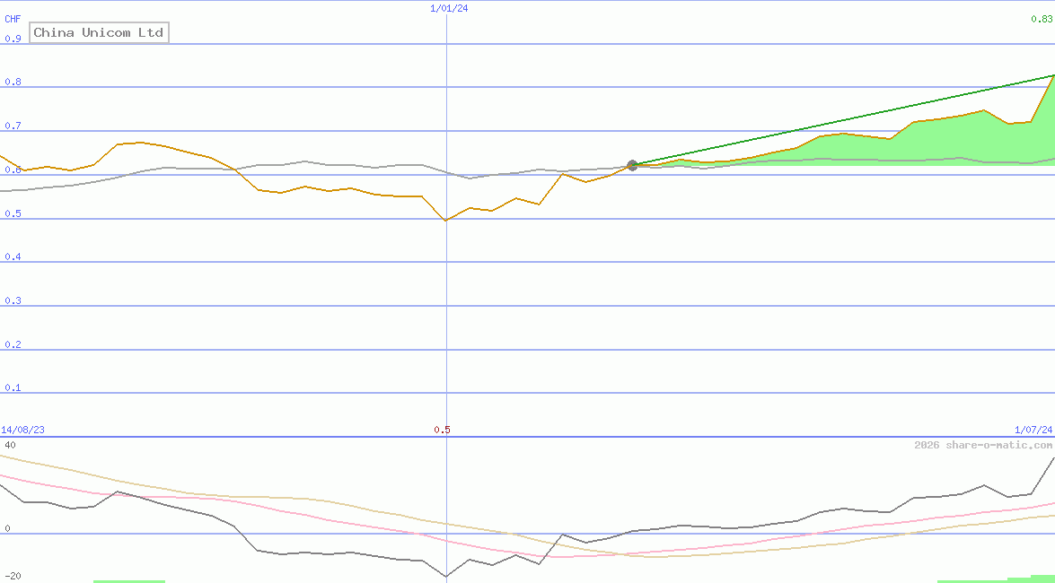 China Unicom Ltd