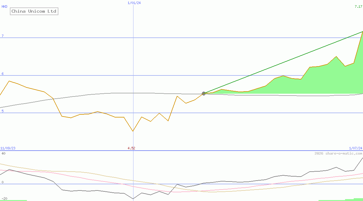 China Unicom Ltd