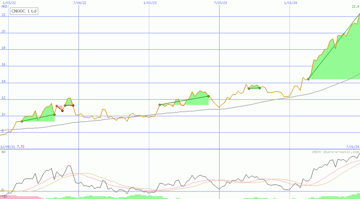 CNOOC Ltd