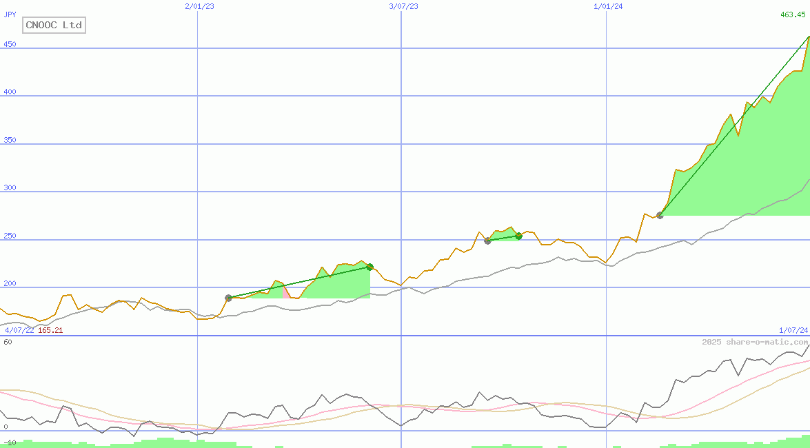 CNOOC Ltd