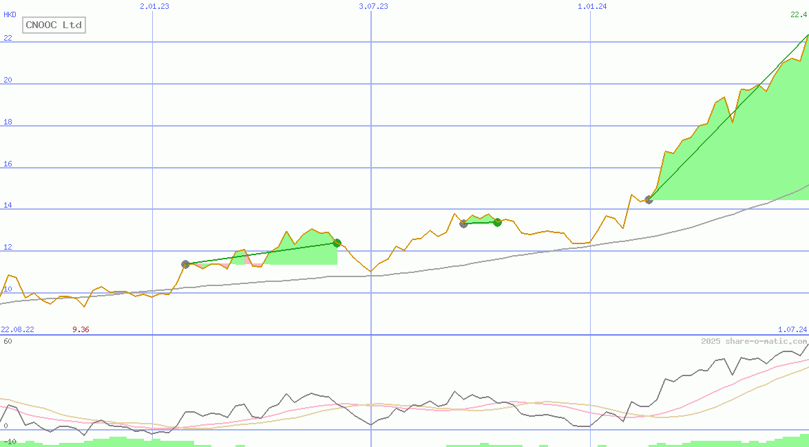 CNOOC Ltd