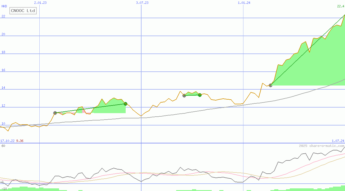 CNOOC Ltd