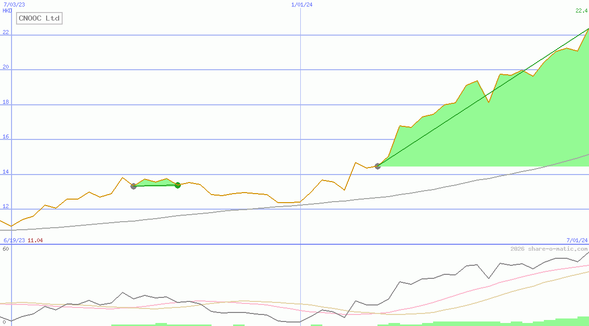CNOOC Ltd