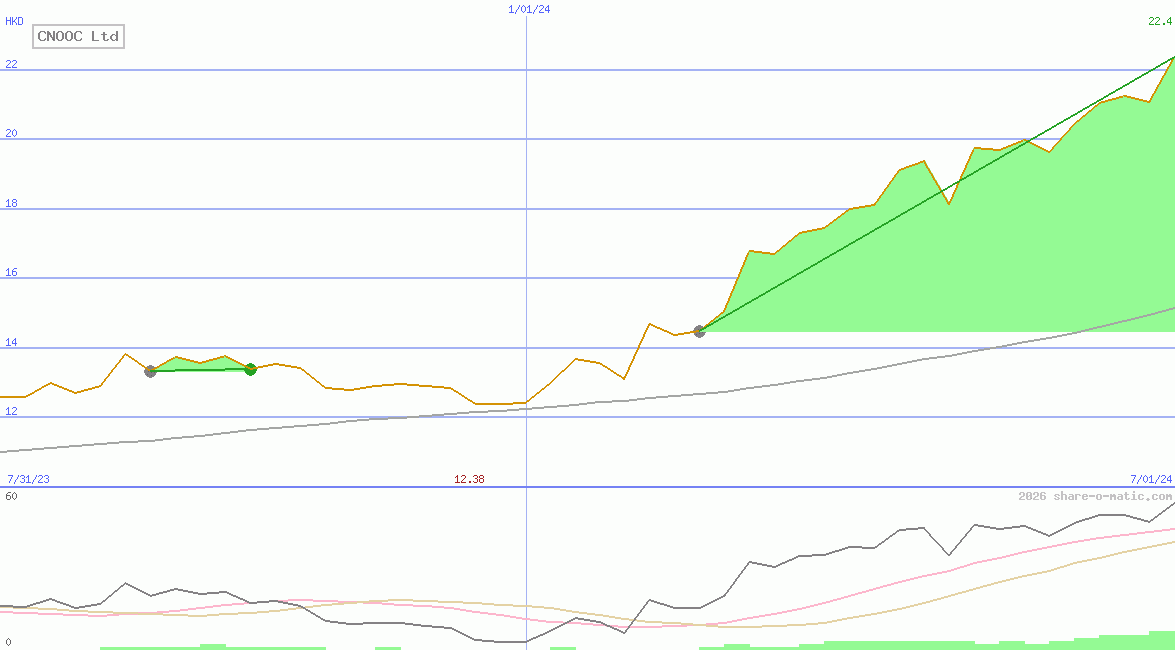 CNOOC Ltd