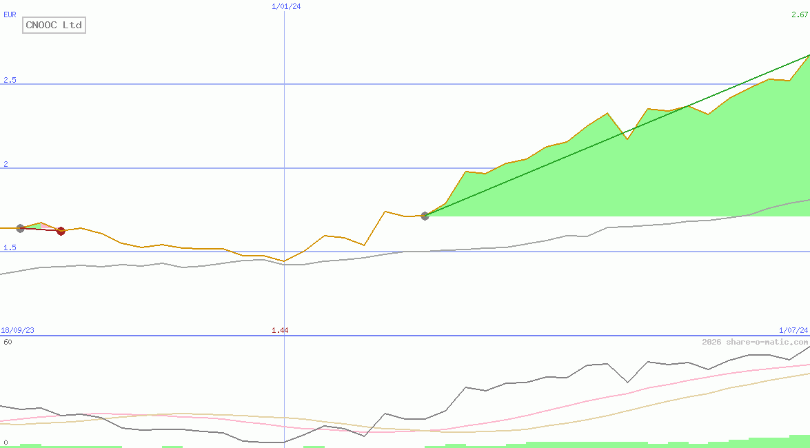 CNOOC Ltd