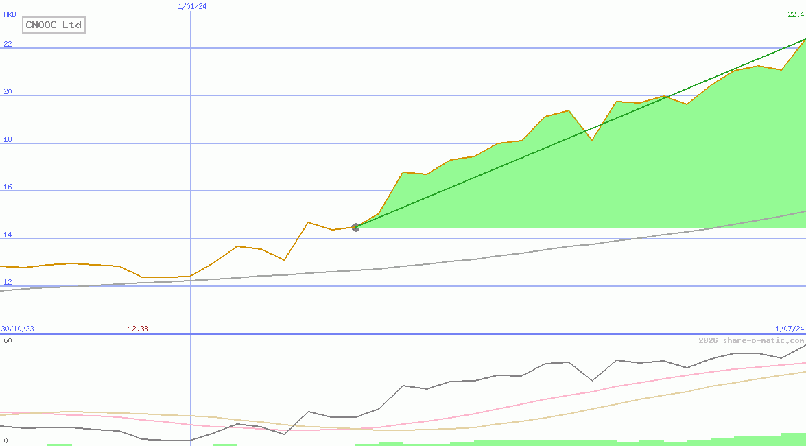 CNOOC Ltd
