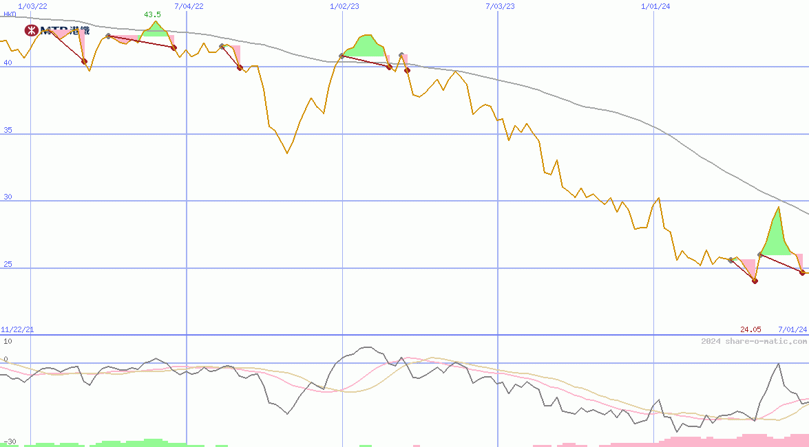 MTR Corp Ltd