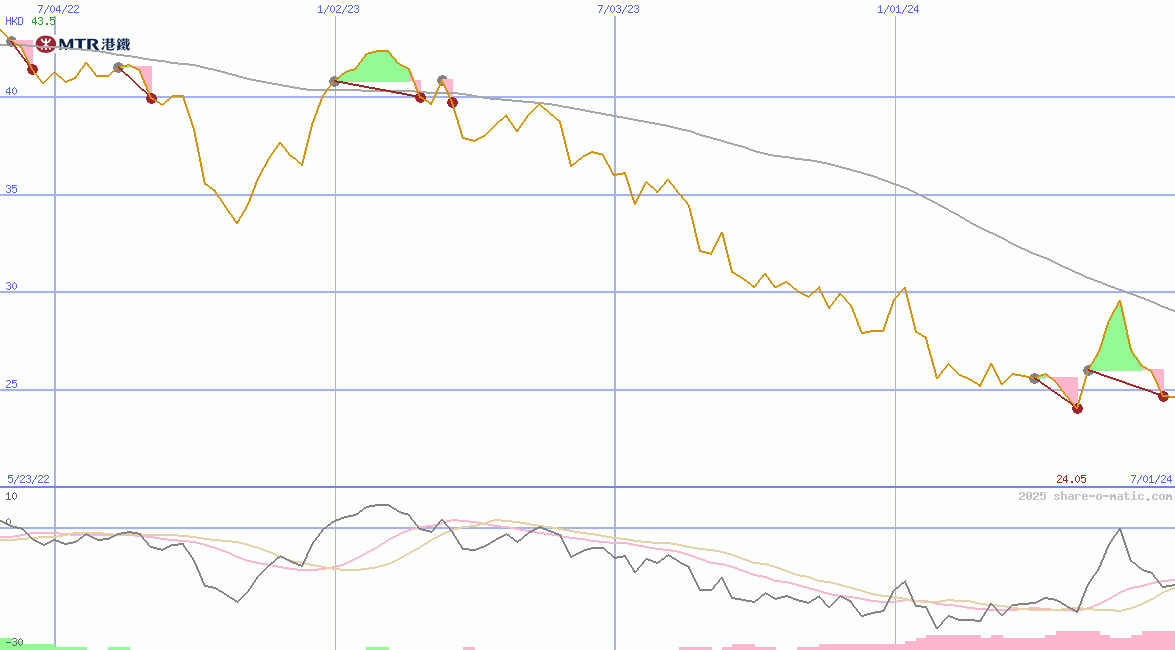 MTR Corp Ltd