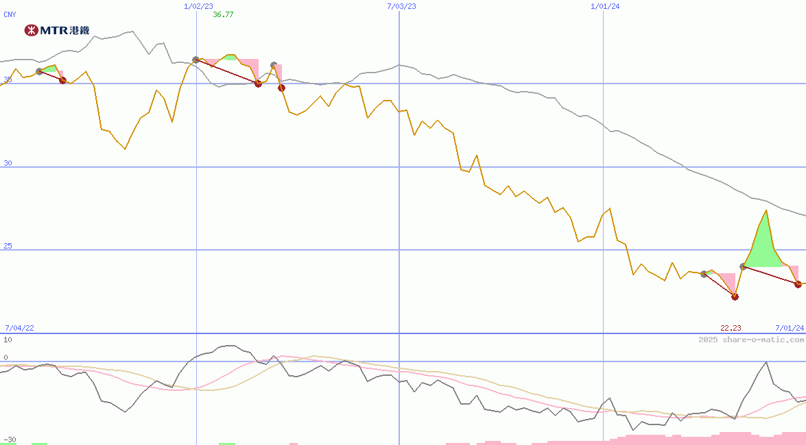 MTR Corp Ltd