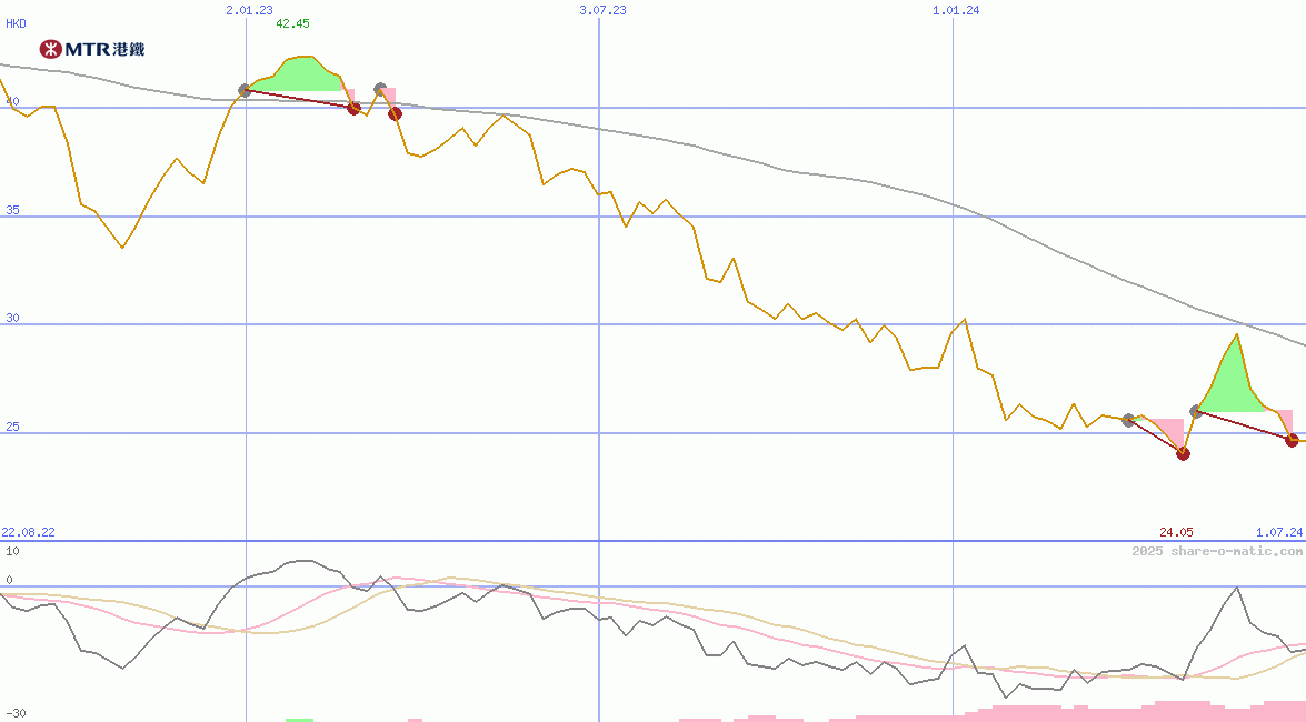 MTR Corp Ltd