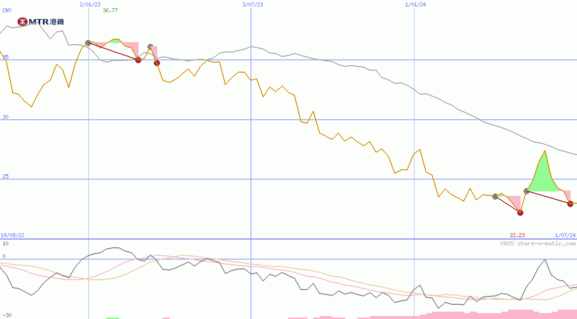 MTR Corp Ltd