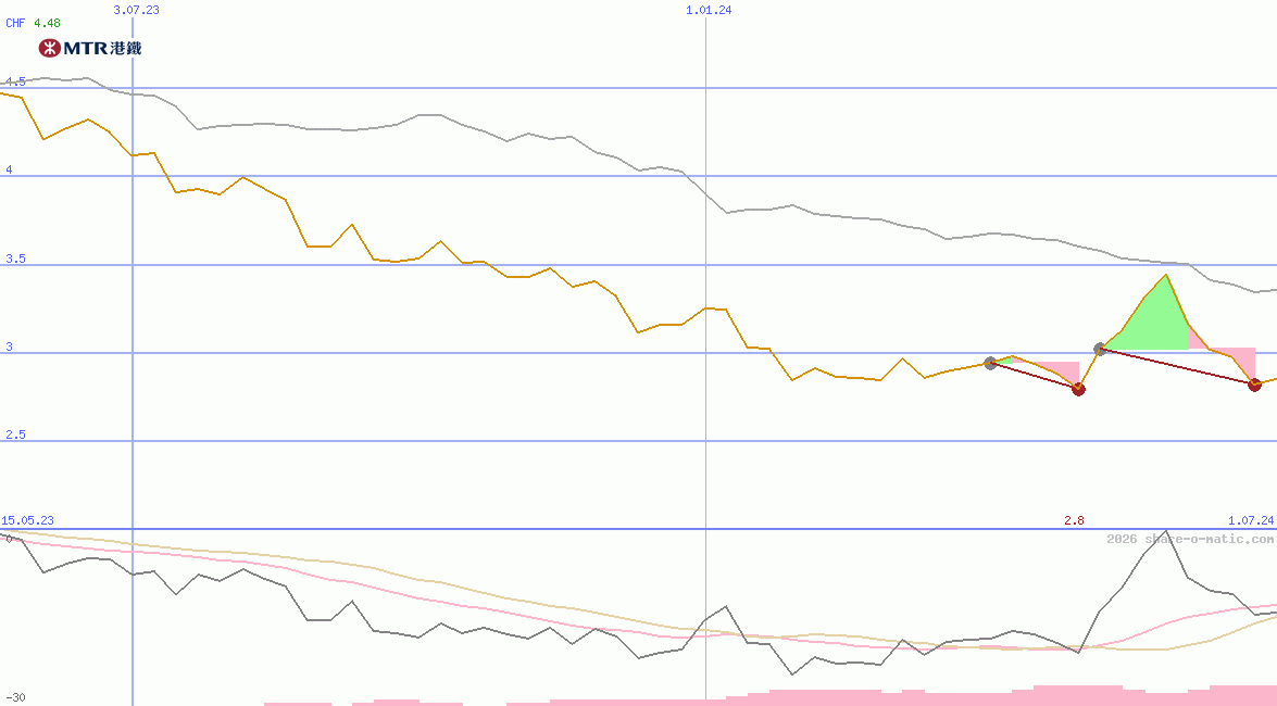 MTR Corp Ltd
