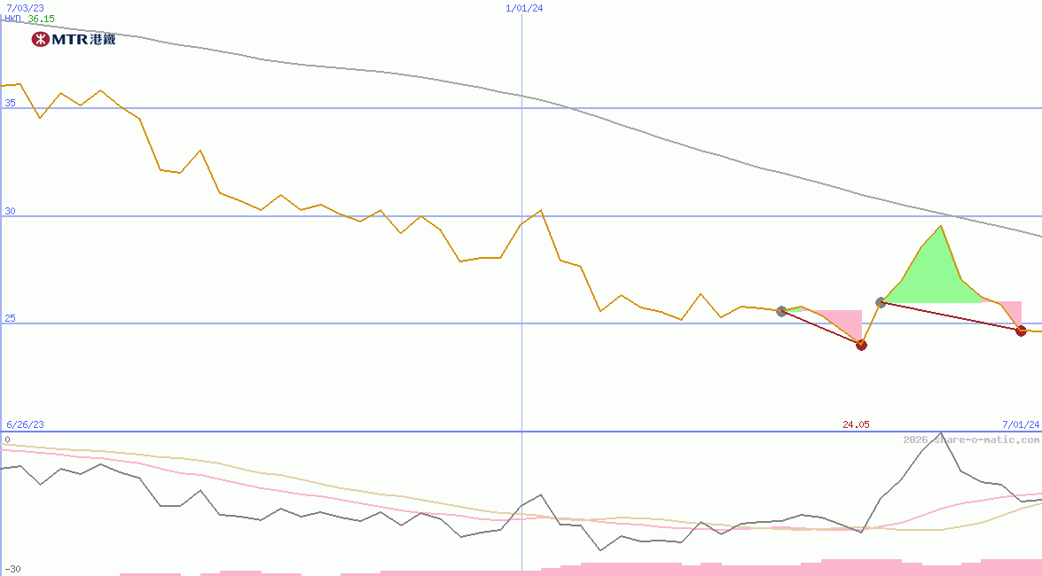 MTR Corp Ltd