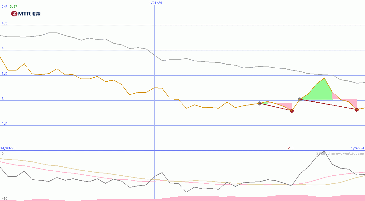 MTR Corp Ltd
