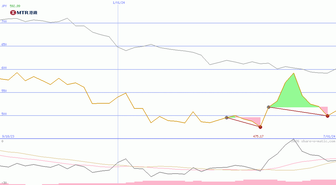 MTR Corp Ltd